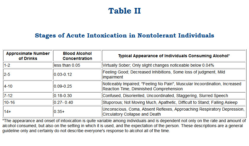 alcohol intoxication levels